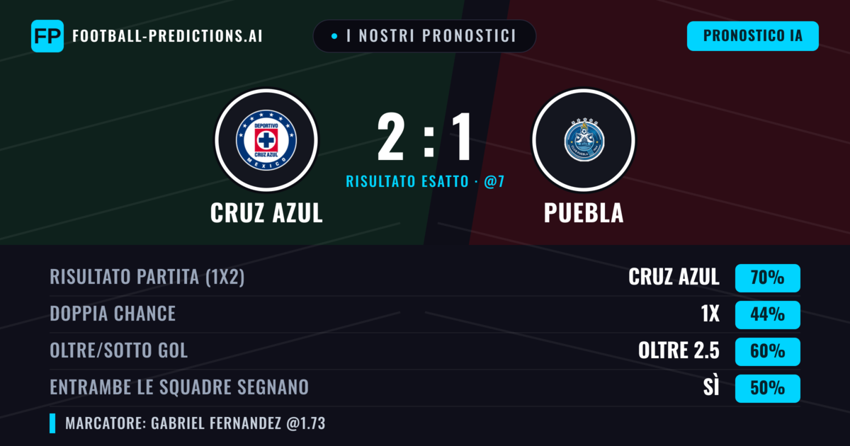 I nostri pronostici: Cruz Azul vs Puebla — Cruz Azul — Vince (70%); Oltre 2.5; Entrambe segnano: Sì