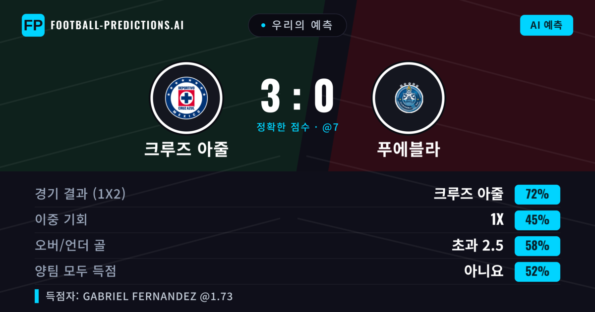 우리의 예측: 크루즈 아줄 vs 푸에블라 — 크루즈 아줄 — 승리 (70%); 초과 2.5; 양팀 모두 득점: 아니오