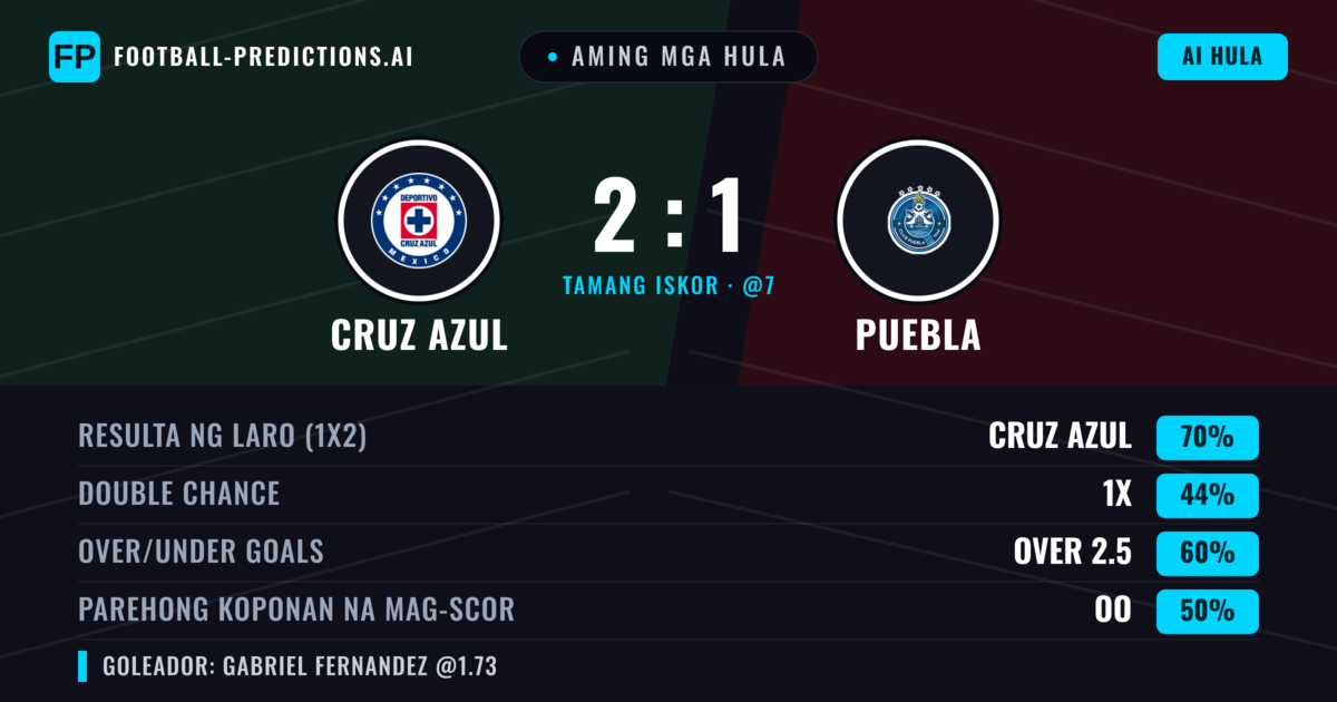 Aming mga hula: Cruz Azul vs Puebla — Cruz Azul — Manalo (70%); Over 2.5; Parehong magbubuo: Oo