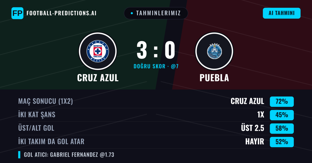 Tahminlerimiz: Cruz Azul vs Puebla — Cruz Azul — Kazanmak (70%); Üst 2.5; İki taraf da gol atar: Evet