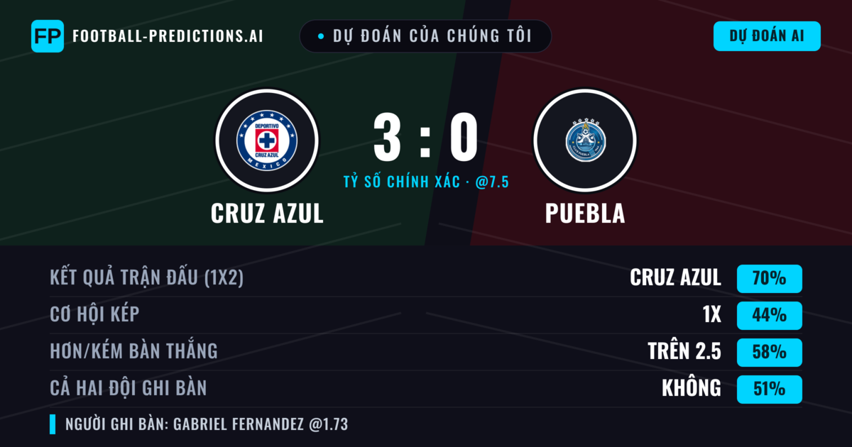 Dự đoán của chúng tôi: Cruz Azul vs Puebla — Cruz Azul — Thắng (70%); Hơn 2.5; Cả hai ghi bàn: Có