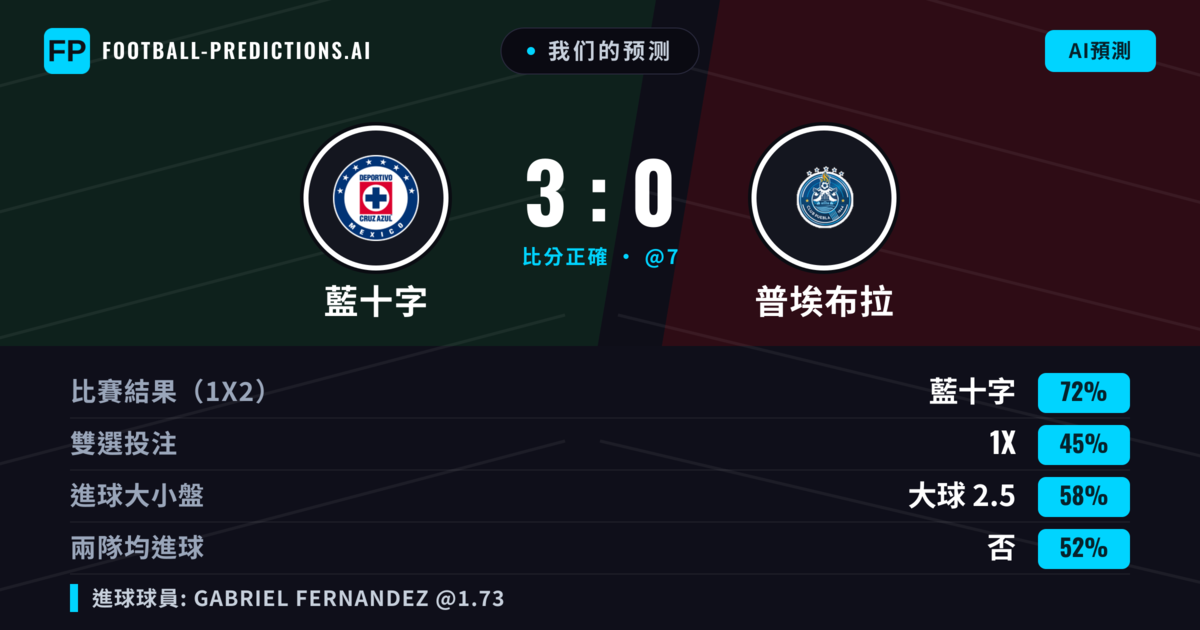 我们的预测: 藍十字 對 普埃布拉 — 藍十字 — 勝 (70%); 大球 2.5; 有進球