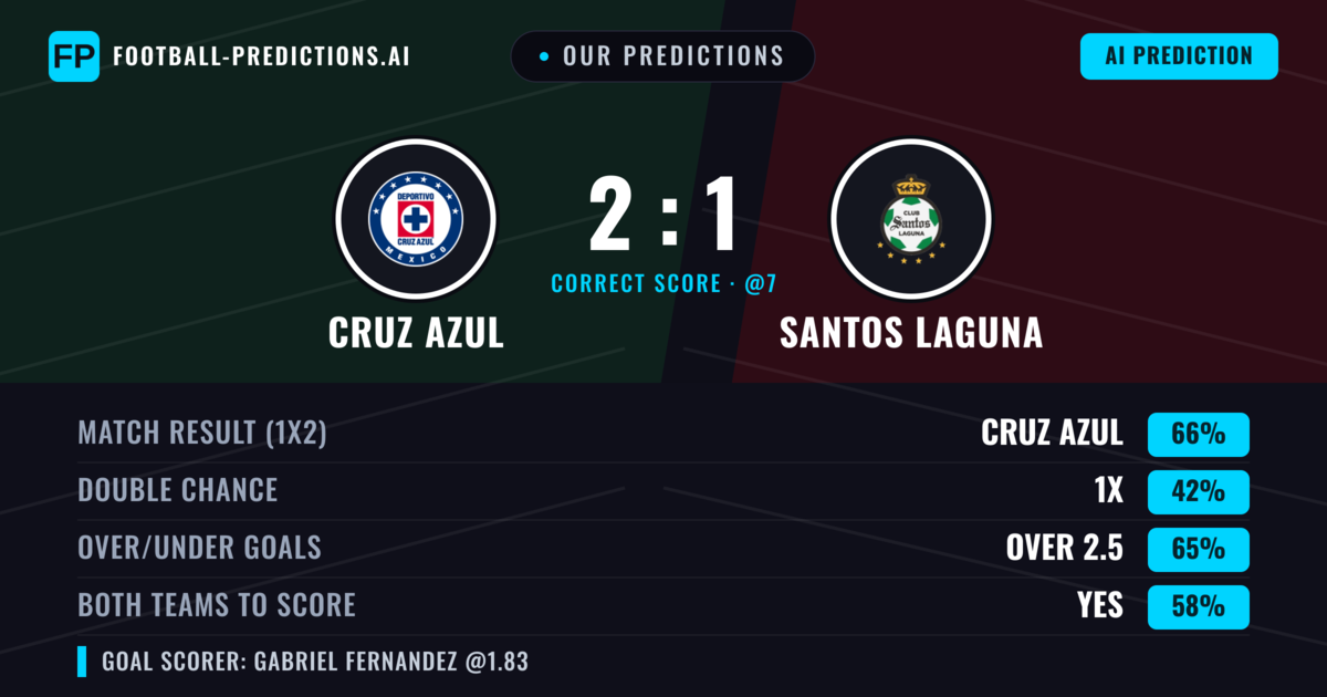 Our Predictions: Cruz Azul vs Santos Laguna — Cruz Azul — Win (67%); over 2.5; Both teams to score: Yes