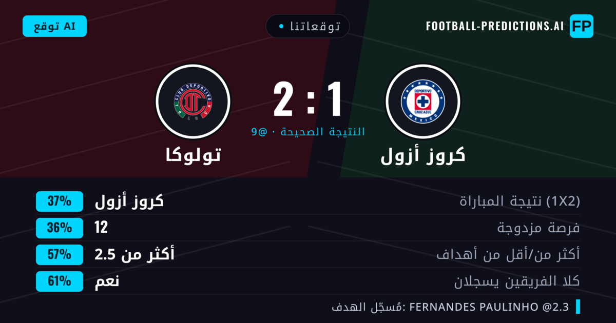 توقعاتنا: كروز أزول ضد تولوكا — تولوكا — فوز (38%); أكثر من 2.5; هدفين أو أكثر