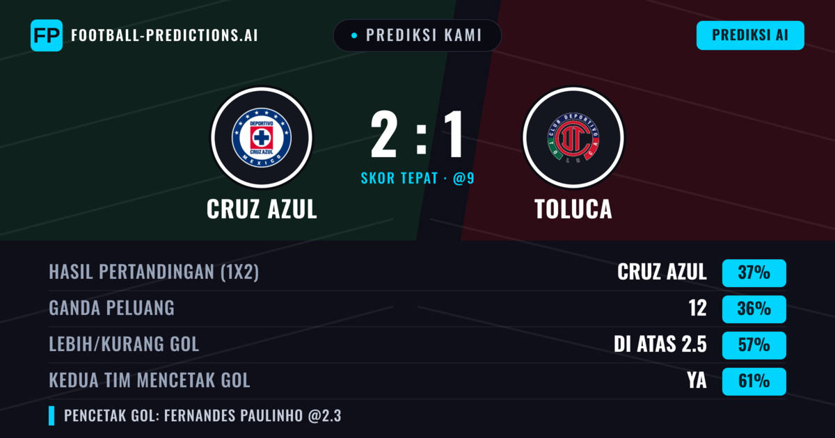 Prediksi kami: Cruz Azul vs Toluca — Toluca — Menang (38%); Lebih 2.5; Kedua tim mencetak gol: Ya