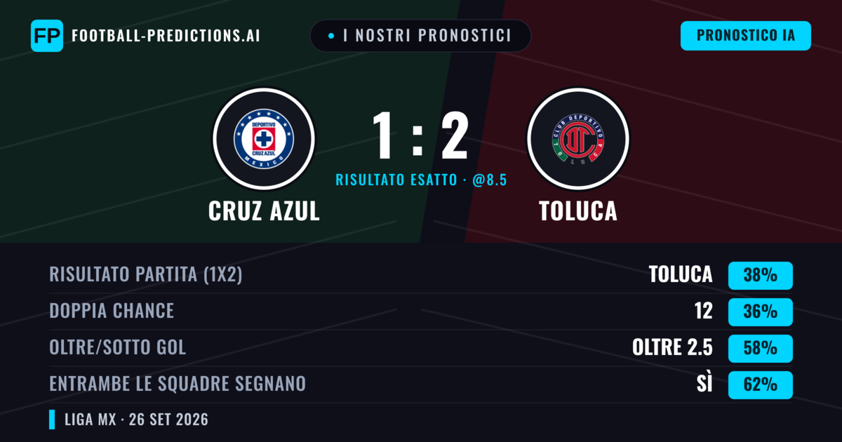 I nostri pronostici: Cruz Azul vs Toluca — Toluca — Vince (38%); Oltre 2.5; Entrambe segnano: Sì