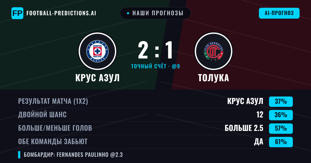Наши прогнозы: Крус Азул против Толука — Толука — Победа (38%); Больше 2.5; Обе забьют Да