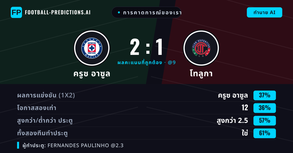การคาดการณ์ของเรา: ครูซ อาซูล vs โทลูกา — โทลูกา — ชนะ (38%); เกิน 2.5; ทั้งสองทีมทำประตู: ใช่