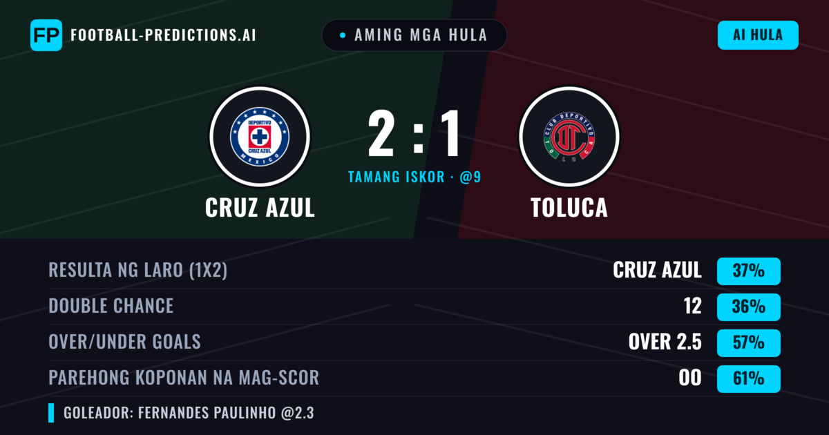 Aming mga hula: Cruz Azul vs Toluca — Toluca — Manalo (38%); Over 2.5; Parehong magbubuo: Oo