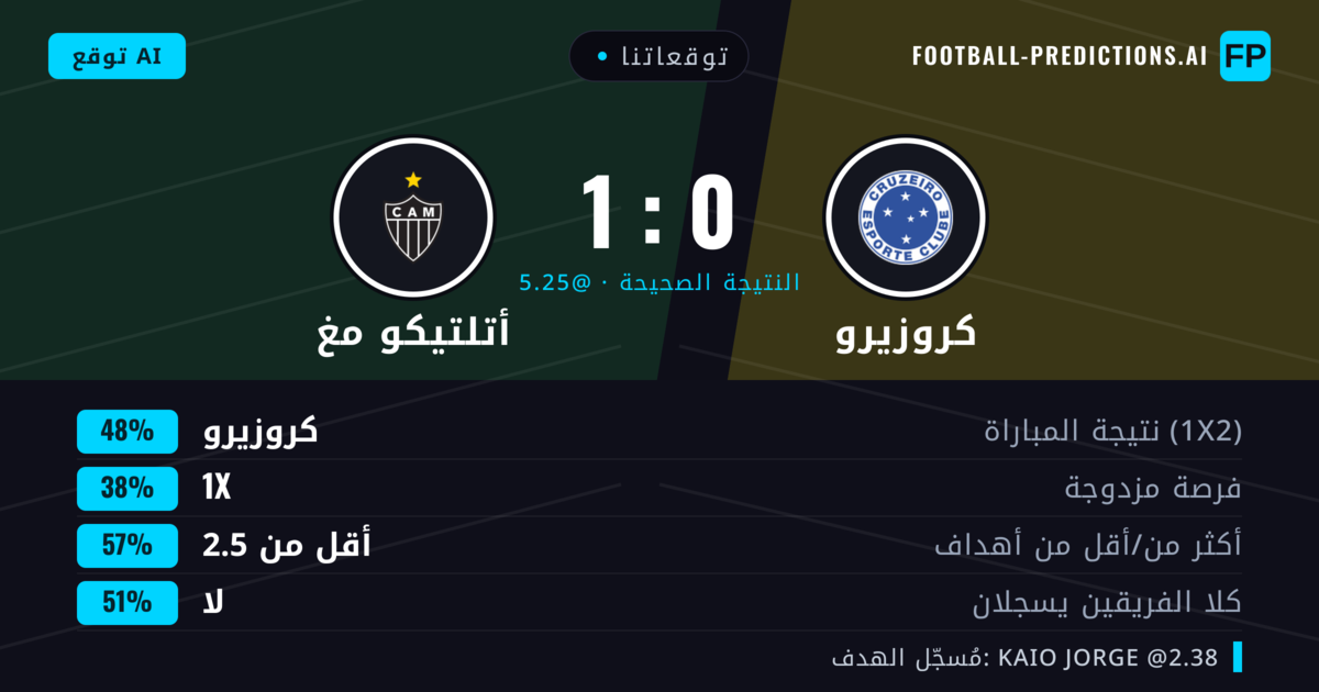 توقعاتنا: كروزيرو ضد أتلتيكو مغ — كروزيرو — فوز (50%); أقل من 2.5; لا يسجل الطرفان