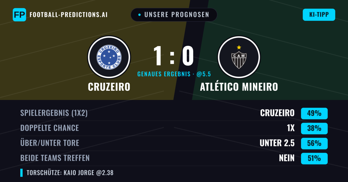 Unsere Prognosen: Cruzeiro vs Atlético Mineiro — Cruzeiro — Sieg (48%); Unter 2.5; Beide treffen: Nein