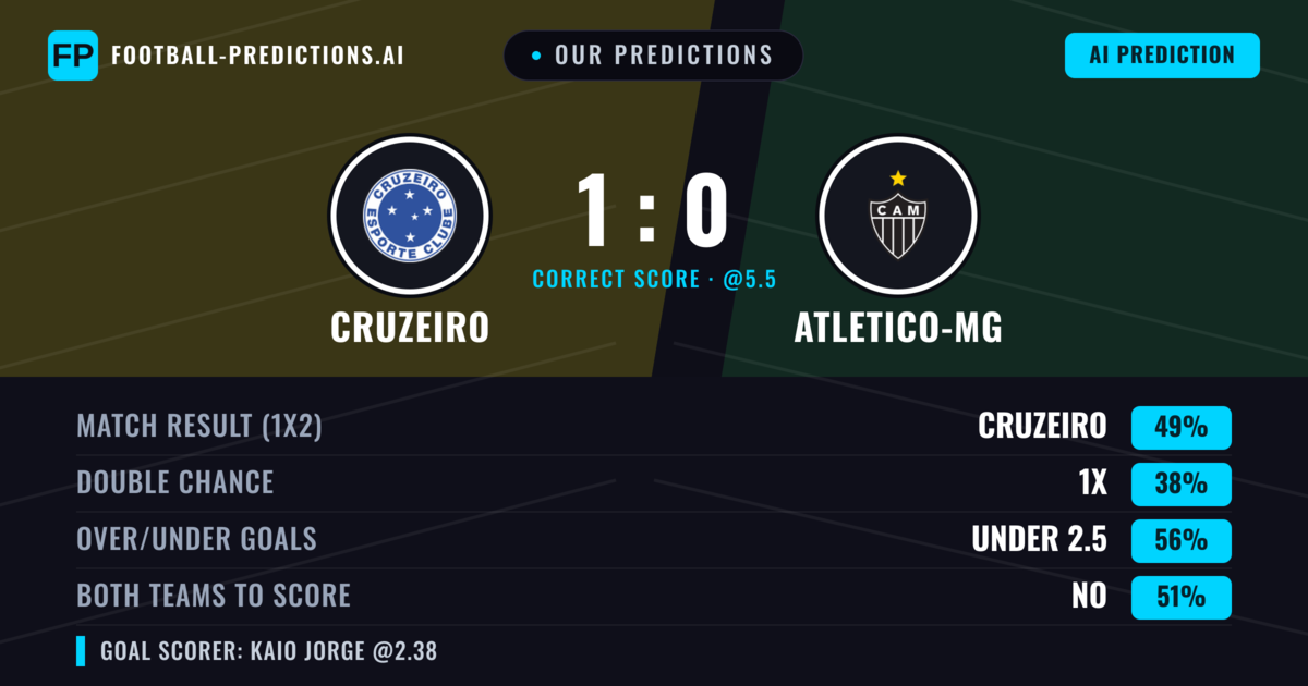 Our Predictions: Cruzeiro vs Atletico-MG — Cruzeiro — Win (50%); under 2.5; Both teams to score: No
