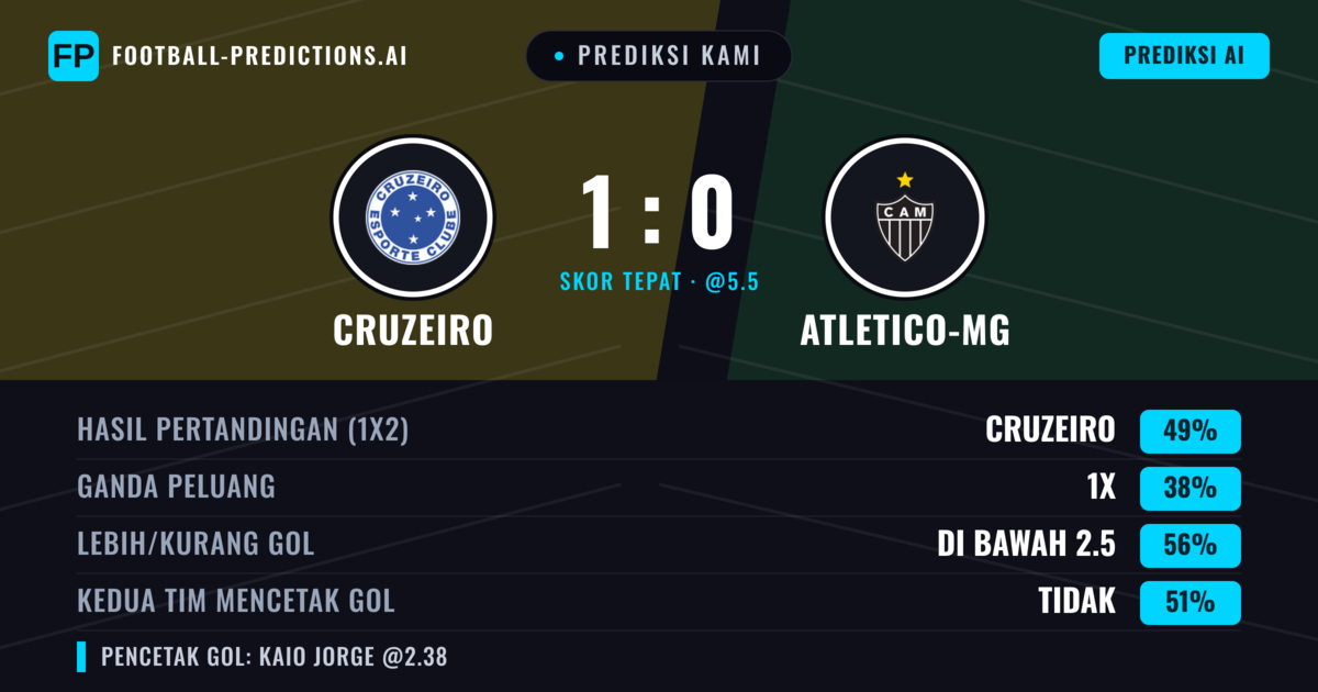 Prediksi kami: Cruzeiro vs Atlético-MG — Cruzeiro — Menang (50%); Kurang 2.5; Kedua tim mencetak gol: Tidak