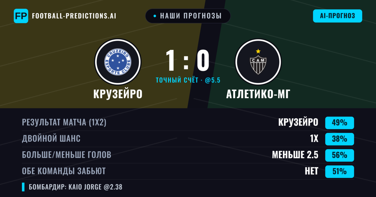 Наши прогнозы: Крузейро против Атлетико-МГ — Крузейро — Победа (48%); Меньше 2.5; Обе забьют Нет