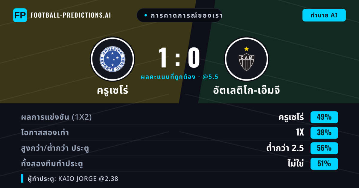 การคาดการณ์ของเรา: ครูเซโร่ vs อัตเลติโก-เอ็มจี — ครูเซโร่ — ชนะ (50%); ต่ำกว่า 2.5; ทั้งสองทีมทำประตู: ไม่ใช่