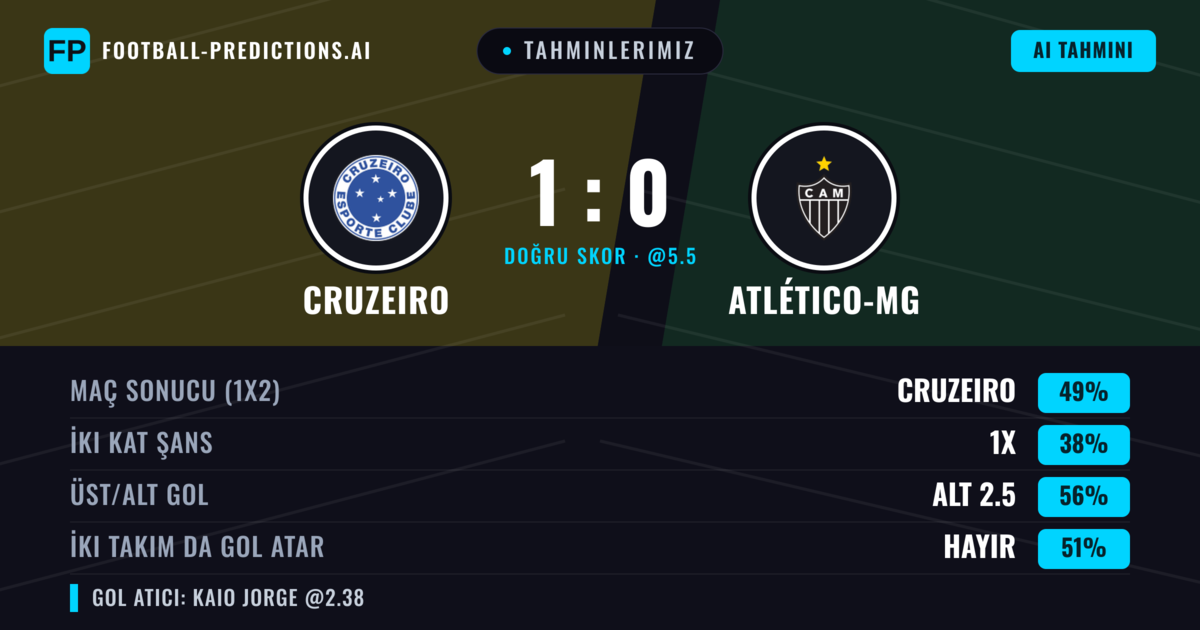 Tahminlerimiz: Cruzeiro vs Atlético-MG — Cruzeiro — Kazanmak (50%); Alt 2.5; İki taraf da gol atar: Hayır
