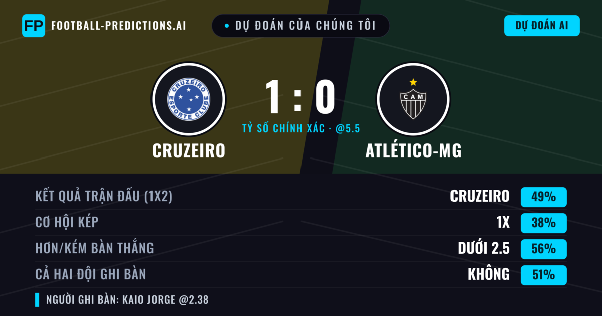 Dự đoán của chúng tôi: Cruzeiro vs Atlético-MG — Cruzeiro — Thắng (50%); Ít hơn 2.5; Cả hai ghi bàn: Không