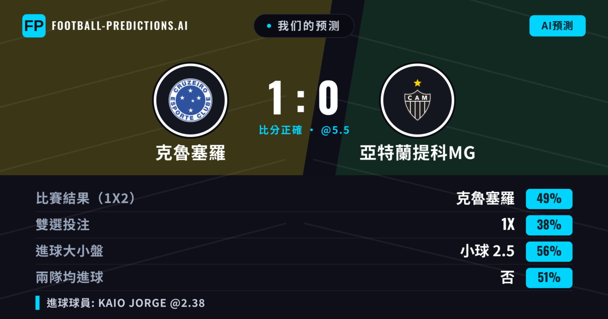 我们的预测: 克魯塞羅 對 亞特蘭提科MG — 克魯塞羅 — 勝 (50%); 小球 2.5; 無進球