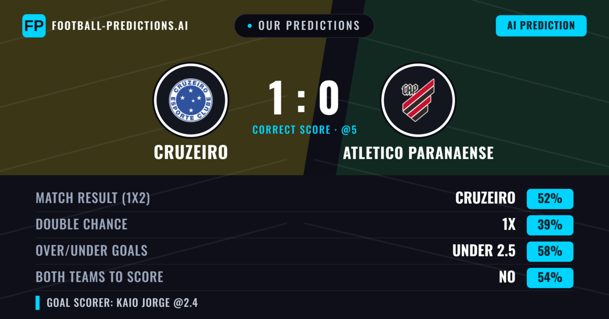 Our Predictions: Cruzeiro vs Atletico Paranaense — Cruzeiro — Win (50%); under 2.5; Both teams to score: No