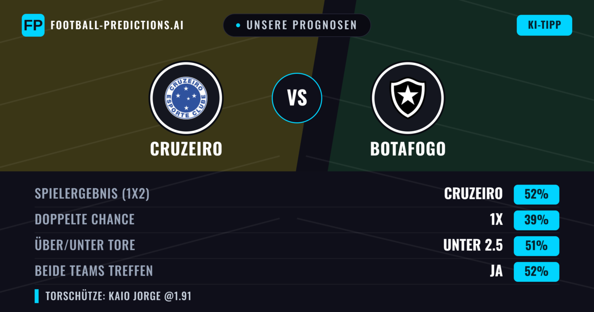 Unsere Prognosen: Cruzeiro vs Botafogo — Cruzeiro — Sieg (55%); Über 2.5; Beide treffen: Ja