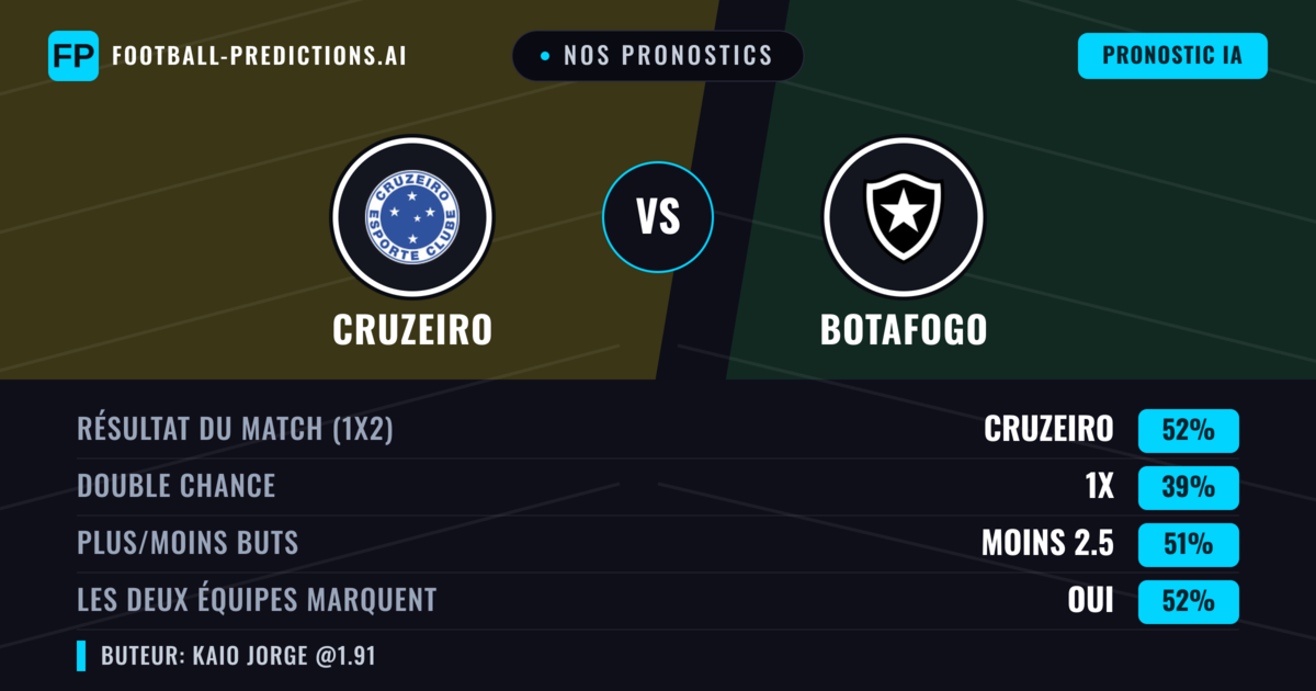 Nos pronostics: Cruzeiro vs Botafogo — Cruzeiro — Victoire (55%); Plus 2.5; Les deux marquent : Oui