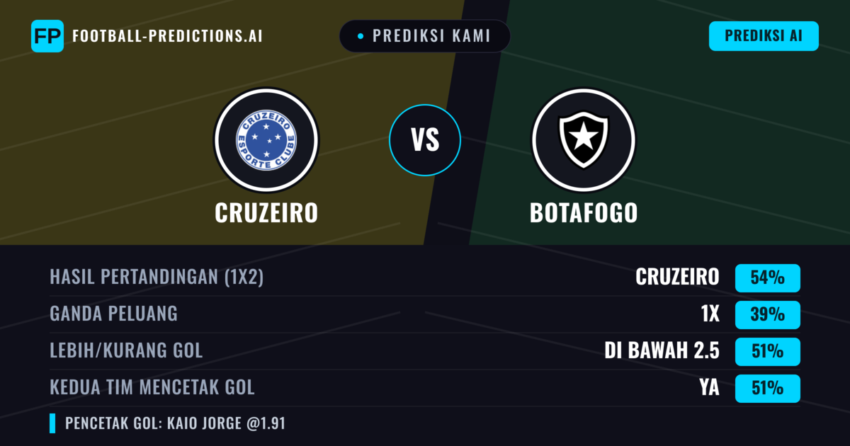 Prediksi kami: Cruzeiro vs Botafogo — Cruzeiro — Menang (55%); Lebih 2.5; Kedua tim mencetak gol: Ya
