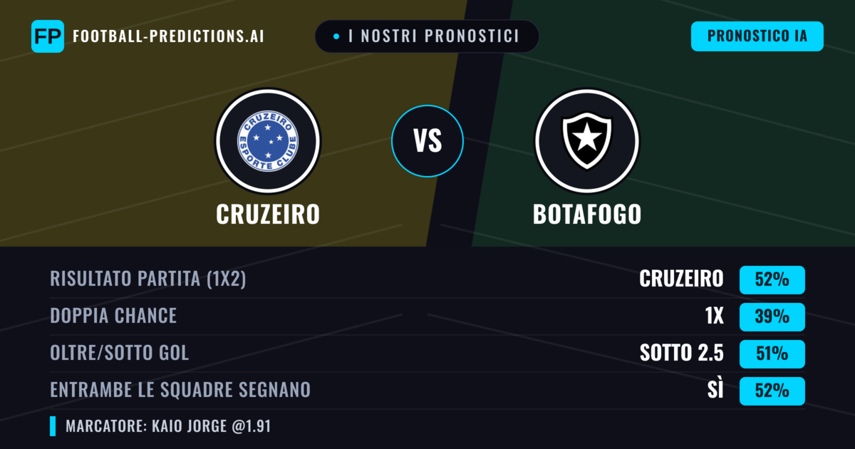 I nostri pronostici: Cruzeiro vs Botafogo — Cruzeiro — Vince (55%); Oltre 2.5; Entrambe segnano: Sì