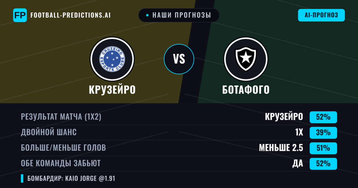 Наши прогнозы: Крузейро против Ботафого — Крузейро — Победа (52%); Меньше 2.5; Обе забьют Да