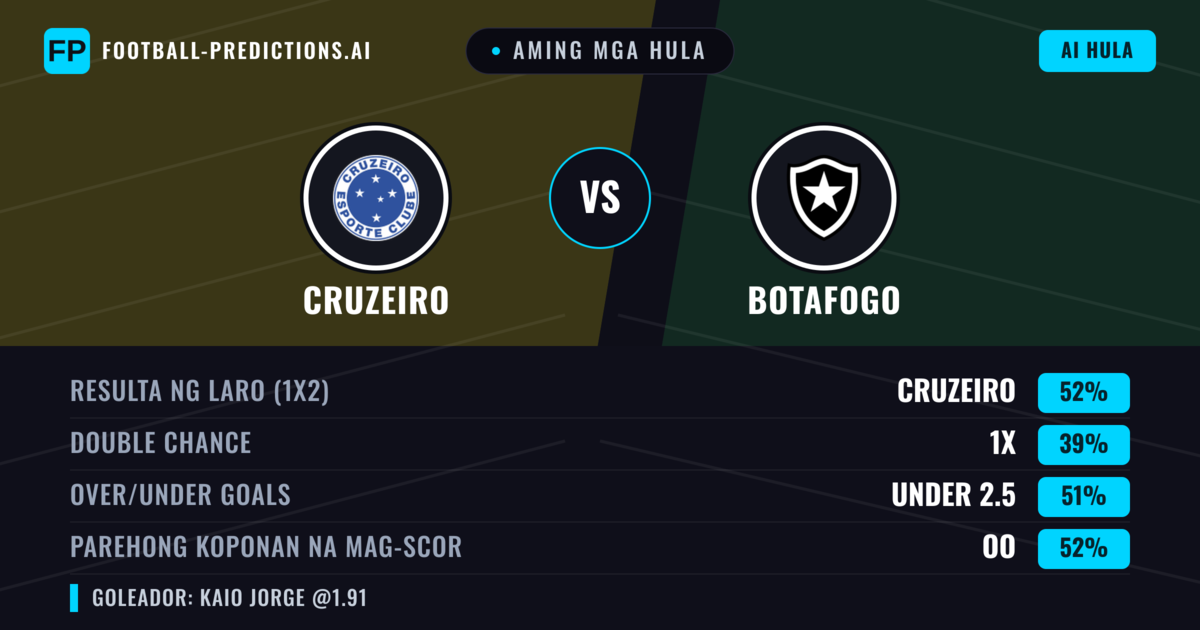 Aming mga hula: Cruzeiro vs Botafogo — Cruzeiro — Manalo (55%); Over 2.5; Parehong magbubuo: Oo