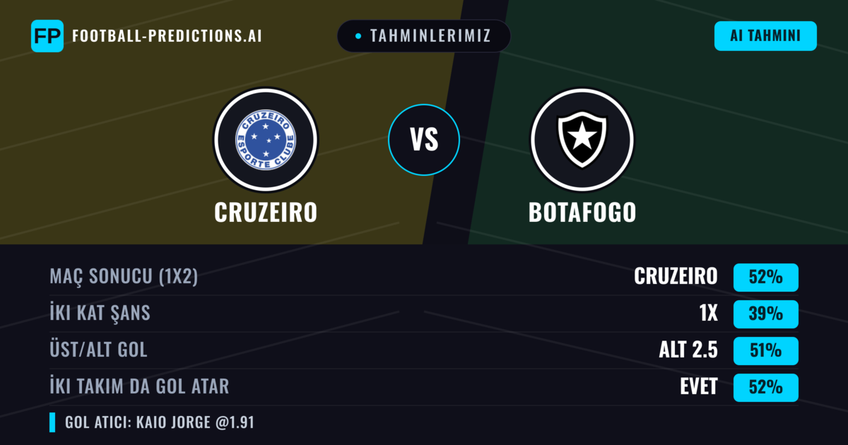 Tahminlerimiz: Cruzeiro vs Botafogo — Cruzeiro — Kazanmak (55%); Üst 2.5; İki taraf da gol atar: Evet