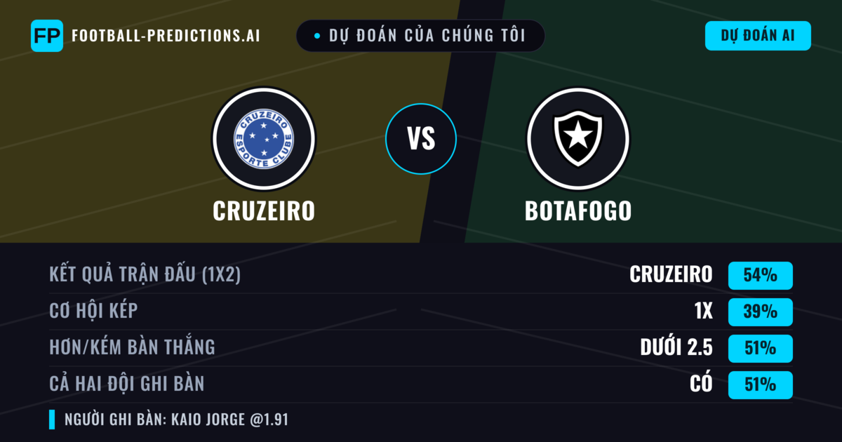 Dự đoán của chúng tôi: Cruzeiro vs Botafogo — Cruzeiro — Thắng (55%); Hơn 2.5; Cả hai ghi bàn: Có