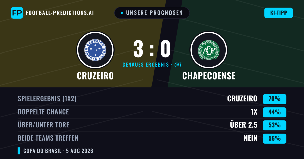Unsere Prognosen: Cruzeiro vs Chapecoense — Cruzeiro — Sieg (69%); Über 2.5; Beide treffen: Nein