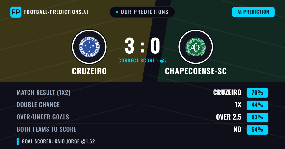Our Predictions: Cruzeiro vs Chapecoense-sc — Cruzeiro — Win (71%); over 2.5; Both teams to score: No