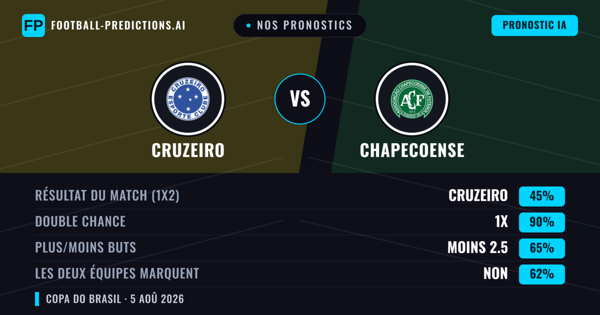 Nos pronostics: Cruzeiro vs Chapecoense — Cruzeiro — Victoire (69%); Plus 2.5; Les deux marquent : Non