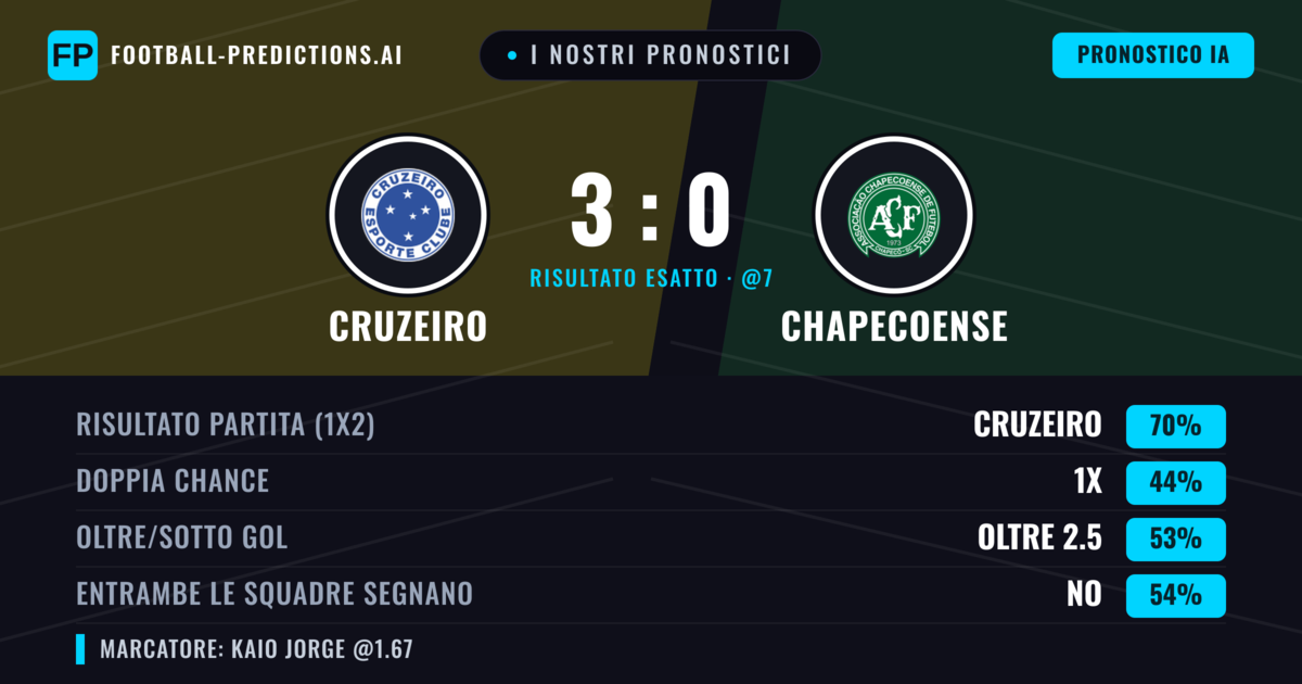 I nostri pronostici: Cruzeiro vs Chapecoense — Cruzeiro — Vince (69%); Oltre 2.5; Entrambe segnano: No