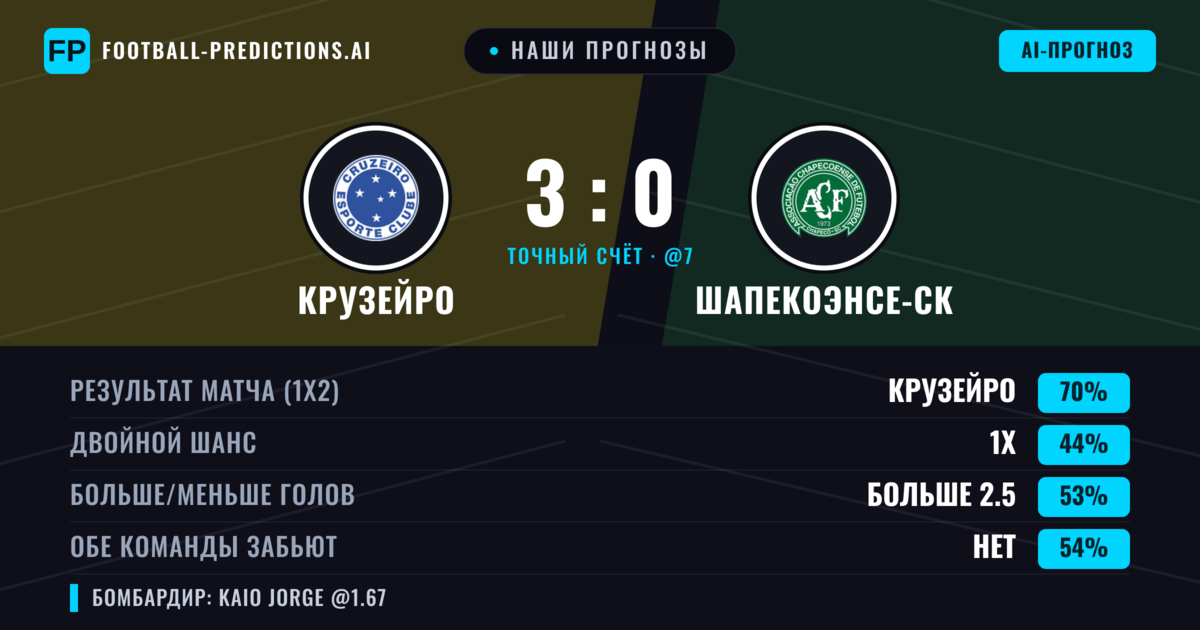Наши прогнозы: Крузейро против Шапекоэнсе-ск — Крузейро — Победа (69%); Больше 2.5; Обе забьют Нет