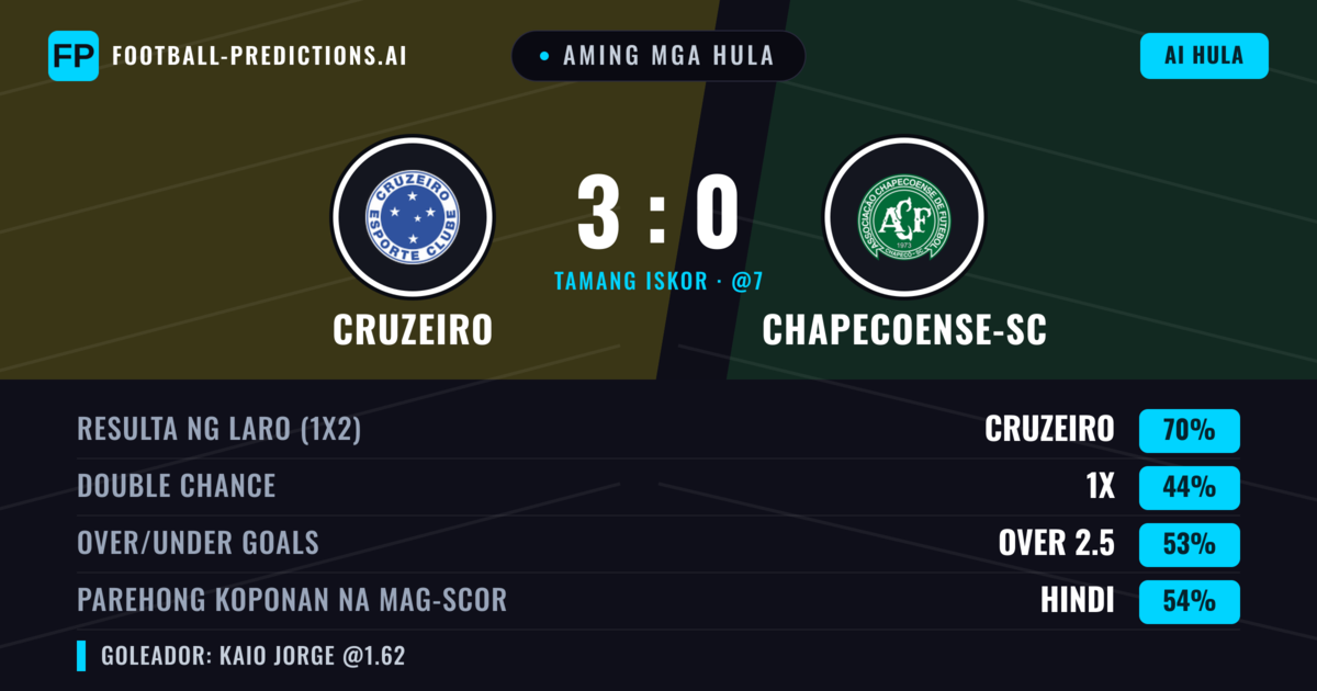 Aming mga hula: Cruzeiro vs Chapecoense-sc — Cruzeiro — Manalo (71%); Over 2.5; Parehong magbubuo: Hindi