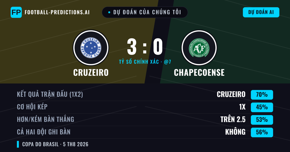 Dự đoán của chúng tôi: Cruzeiro vs Chapecoense — Cruzeiro — Thắng (68%); Hơn 2.5; Cả hai ghi bàn: Không