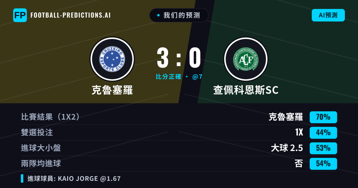 我们的预测: 克魯塞羅 對 查佩科恩斯SC — 克魯塞羅 — 勝 (71%); 大球 2.5; 無進球