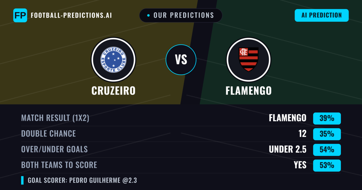 Our Predictions: Cruzeiro vs Flamengo — Flamengo — Win (37%); under 2.5; Both teams to score: No