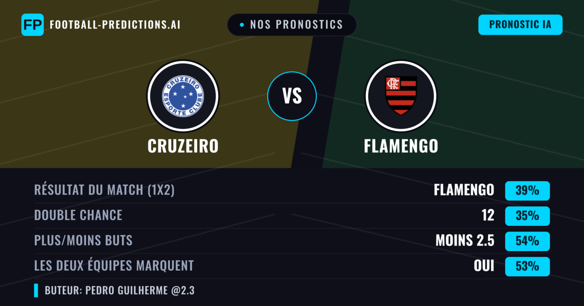 Nos pronostics: Cruzeiro vs Flamengo — Flamengo — Victoire (38%); Moins 2.5; Les deux marquent : Non