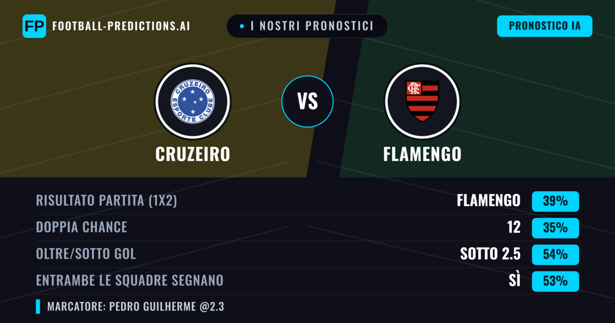 I nostri pronostici: Cruzeiro vs Flamengo — Flamengo — Vince (38%); Sotto 2.5; Entrambe segnano: No