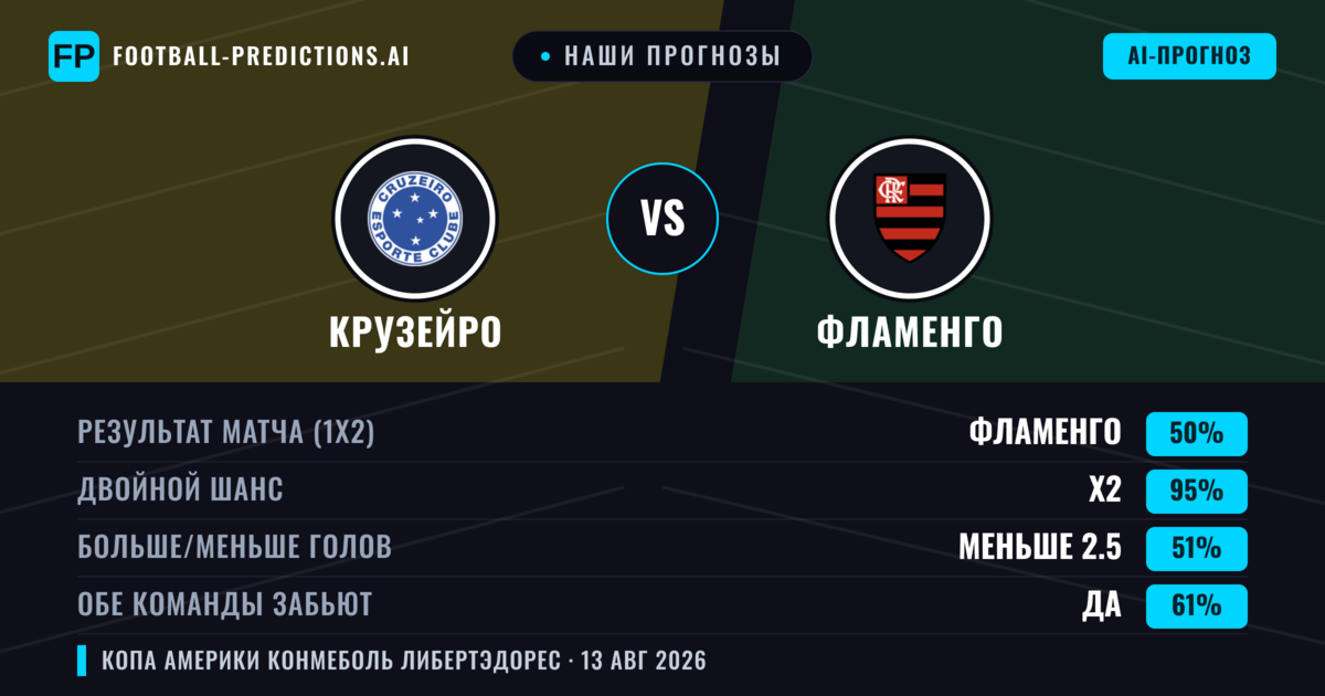 Наши прогнозы: Крузейро против Фламенго — Фламенго — Победа (38%); Меньше 2.5; Обе забьют Да