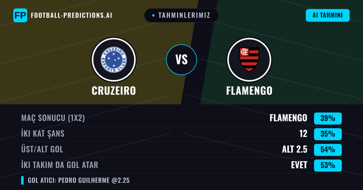 Tahminlerimiz: Cruzeiro vs Flamengo — Flamengo — Kazanmak (38%); Alt 2.5; İki taraf da gol atar: Hayır
