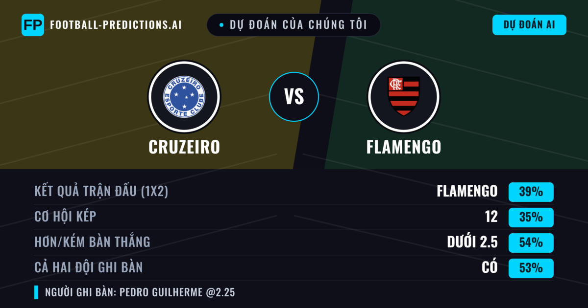Dự đoán của chúng tôi: Cruzeiro vs Flamengo — Flamengo — Thắng (38%); Ít hơn 2.5; Cả hai ghi bàn: Không
