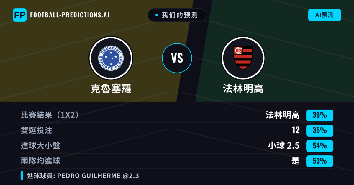 我们的预测: 克魯塞羅 對 法林明高 — 法林明高 — 勝 (38%); 小球 2.5; 無進球