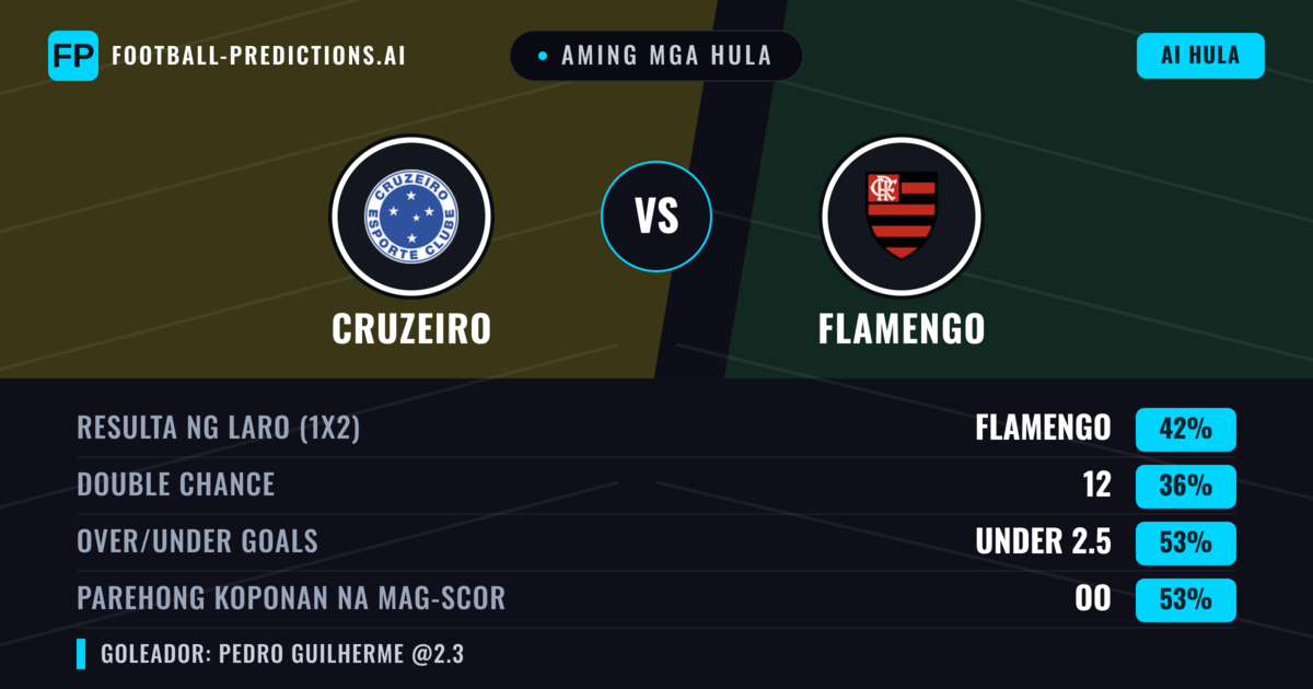 Aming mga hula: Cruzeiro vs Flamengo — Flamengo — Manalo (43%); Under 2.5; Parehong magbubuo: Oo