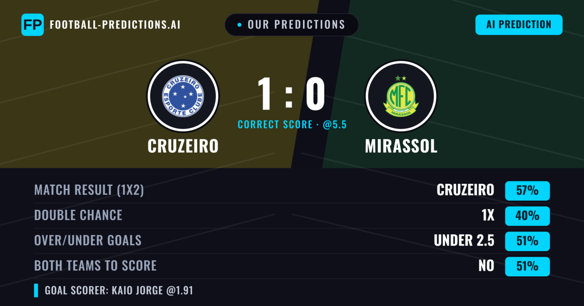 Our Predictions: Cruzeiro vs Mirassol — Cruzeiro — Win (57%); under 2.5; Both teams to score: Yes