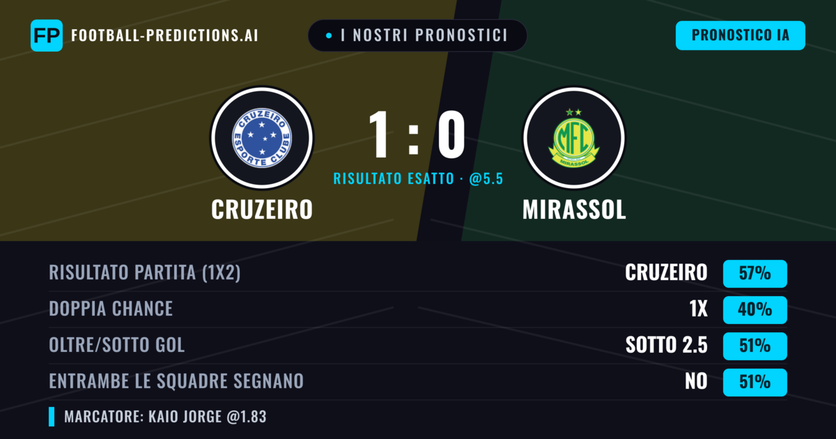 I nostri pronostici: Cruzeiro vs Mirassol — Cruzeiro — Vince (57%); Sotto 2.5; Entrambe segnano: Sì