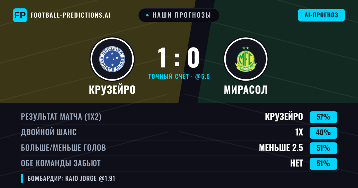 Наши прогнозы: Крузейро против Мирасол — Крузейро — Победа (57%); Меньше 2.5; Обе забьют Да